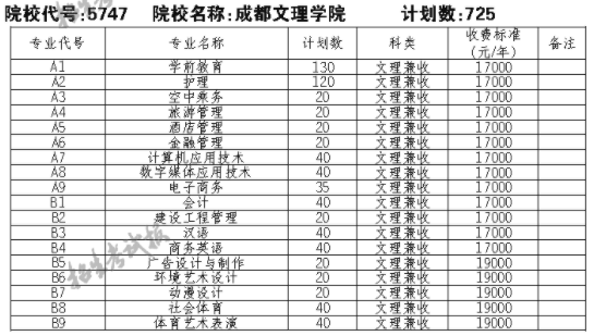 2021成都文理学院单招专业及招生计划