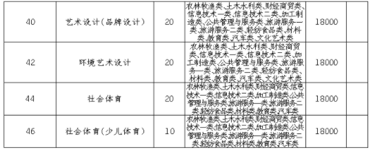 2021成都银杏酒店管理学院单招专业及招生计划