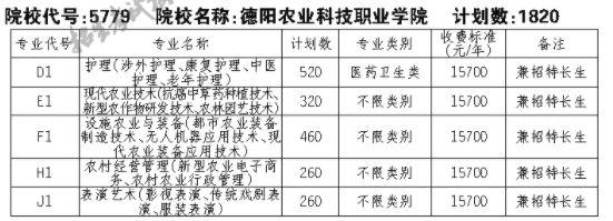 2021德阳农业科技职业学院单招专业及招生计划