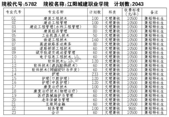 2021江阳城建职业学院单招专业及招生计划