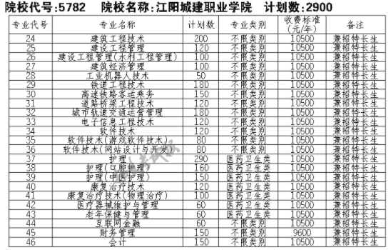 2021江阳城建职业学院单招专业及招生计划