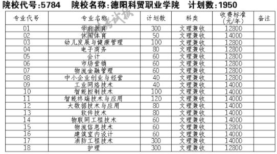 2021德阳科贸职业学院单招专业及招生计划