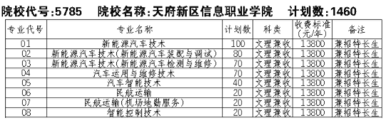 2021天府新区信息职业学院单招专业及招生计划