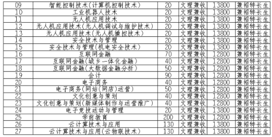 2021天府新区信息职业学院单招专业及招生计划