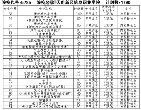 2021天府新区信息职业学院单招专业及招生计划