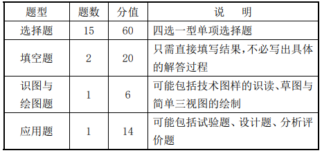 2021江西高考技术科目考试内容