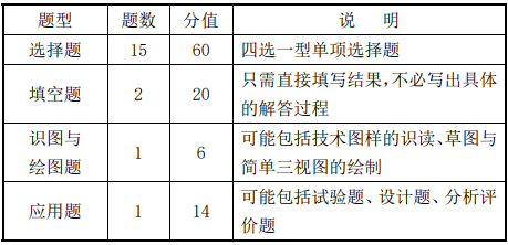 江西2021高考技术科目考试题型及难度