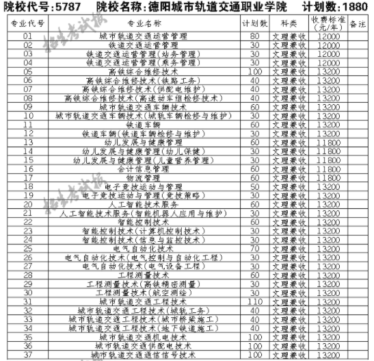 2021德阳城市轨道交通职业学院单招专业及招生计划