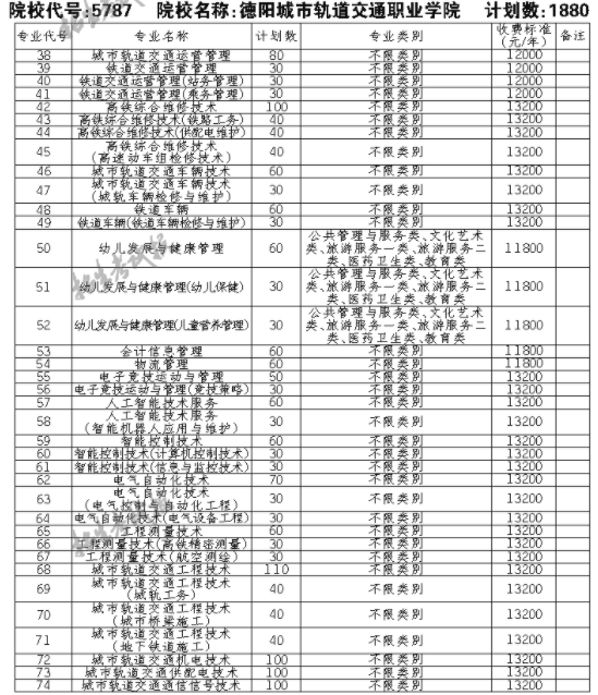 2021德阳城市轨道交通职业学院单招专业及招生计划