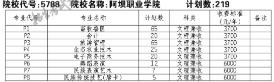 2021阿坝职业学院单招专业及招生计划