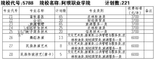 2021阿坝职业学院单招专业及招生计划