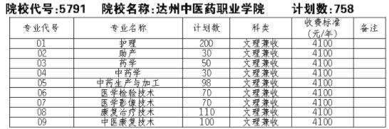 2021达州中医药职业学院单招专业及招生计划