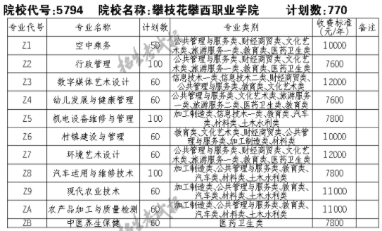 2021攀枝花攀西职业学院单招专业及招生计划