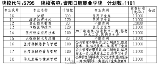 2021资阳口腔职业学院单招专业及招生计划