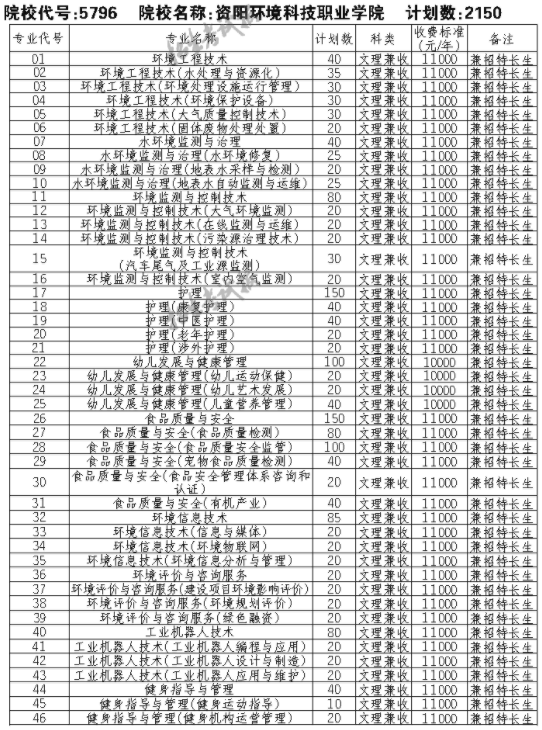 2021资阳环境科技职业学院单招专业及招生计划