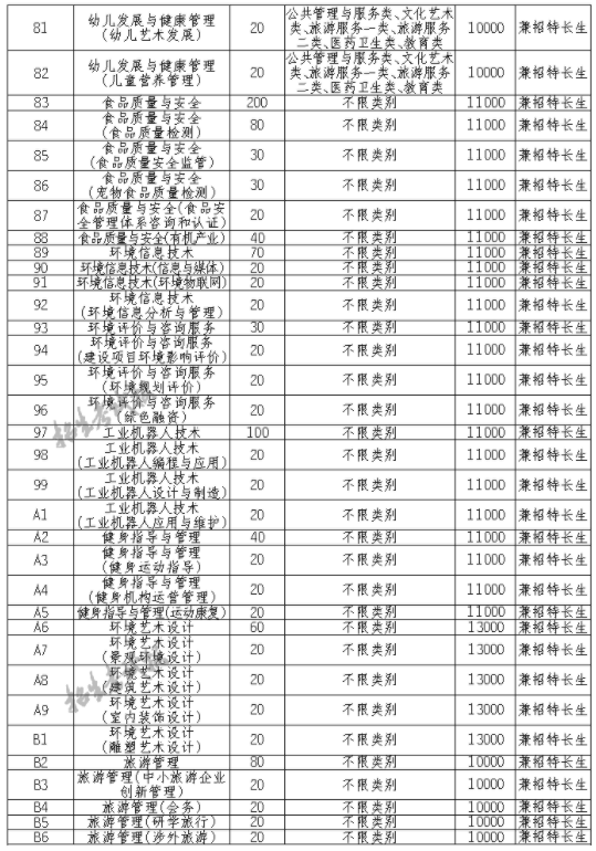 2021资阳环境科技职业学院单招专业及招生计划