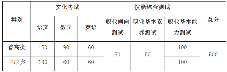 2021年四川现代职业学院高职单招招生简章