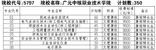 2021广元中核职业技术学院单招专业及招生计划