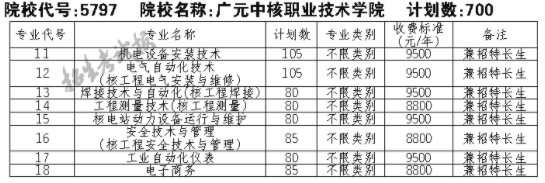 2021广元中核职业技术学院单招专业及招生计划