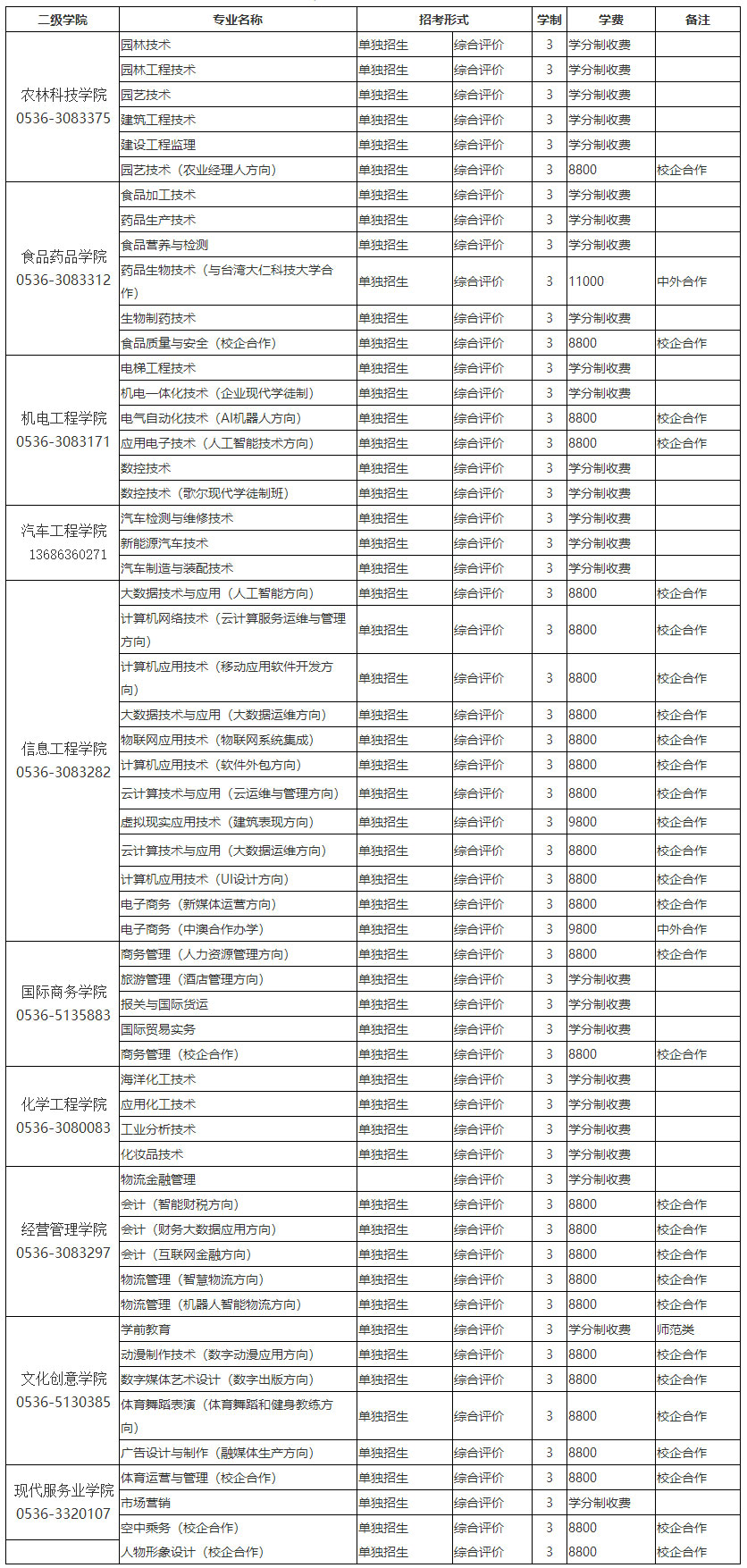 2021潍坊职业学院单招专业