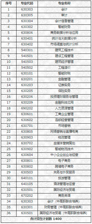 2021年江西财经职业学院单独招生专业及计划