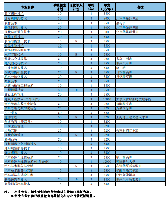 2021日照职业技术学院单招专业及招生计划