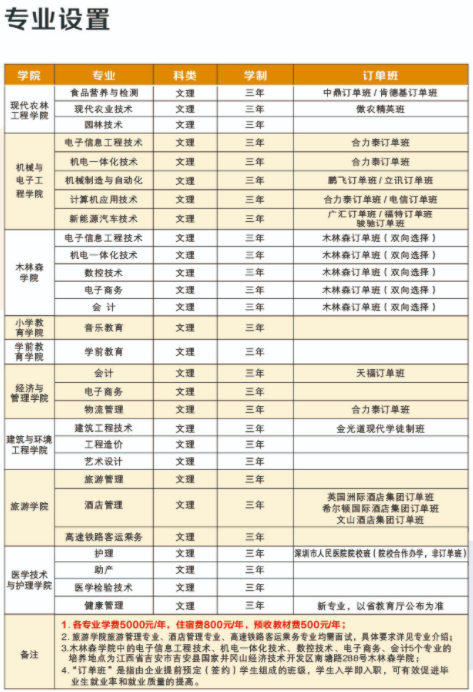 吉安职业技术学院2021年单独招生专业