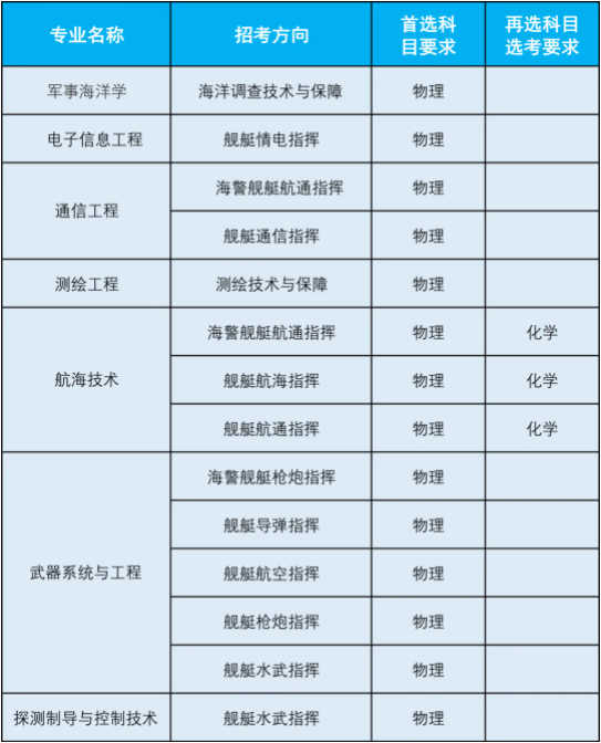 2021海军大连舰院招生专业选考科目