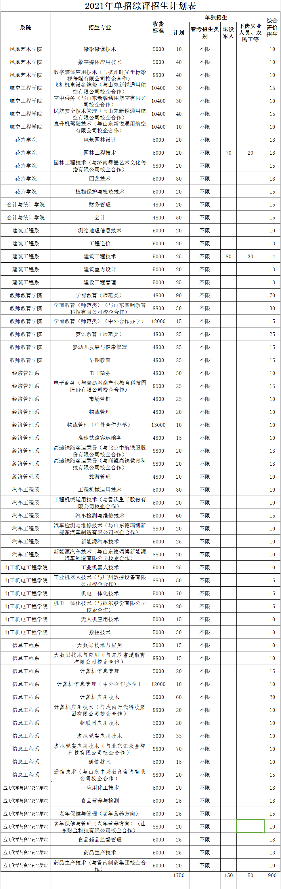 2021潍坊工程职业学院高职单招招生简章