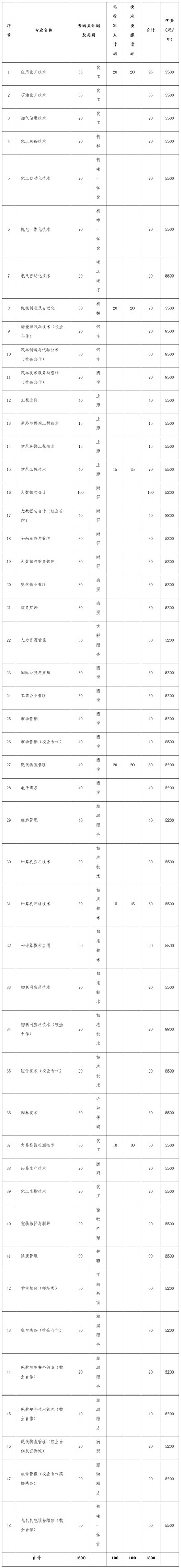 2021东营职业学院高职单招招生简章