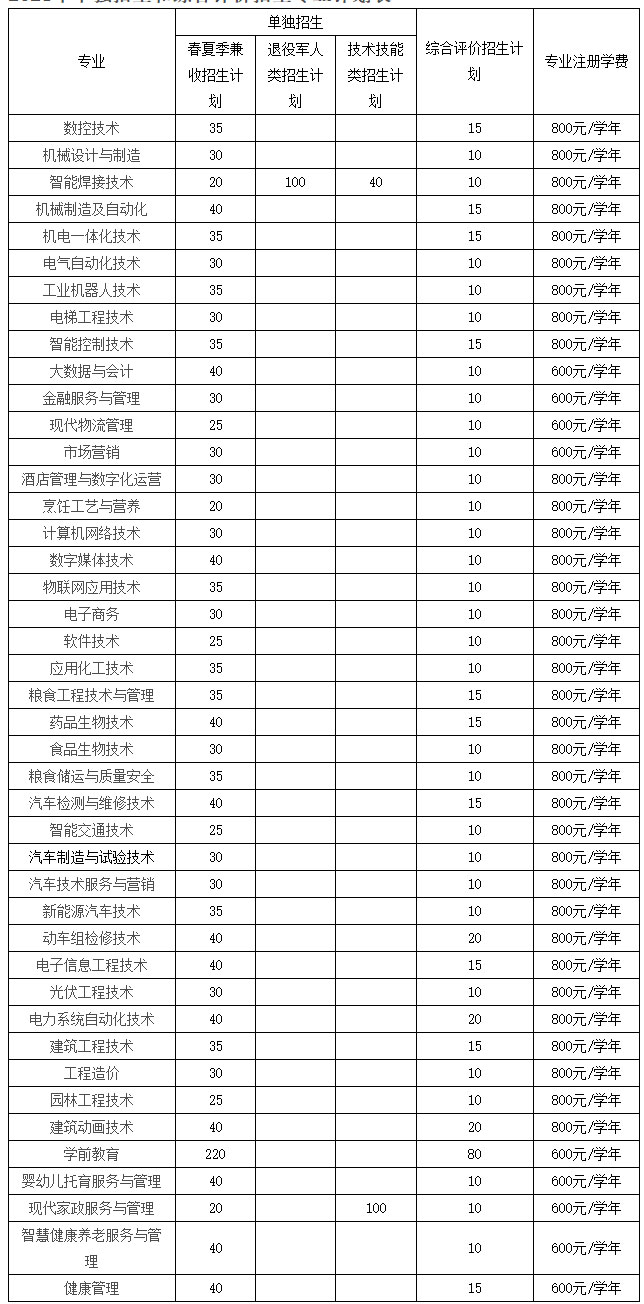 2021德州职业技术学院单招专业及招生计划