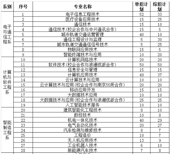 2021山东电子职业技术学院单招专业及招生计划