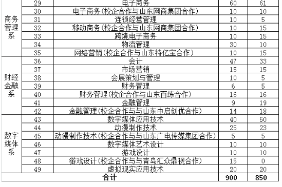 2021山东电子职业技术学院单招专业及招生计划