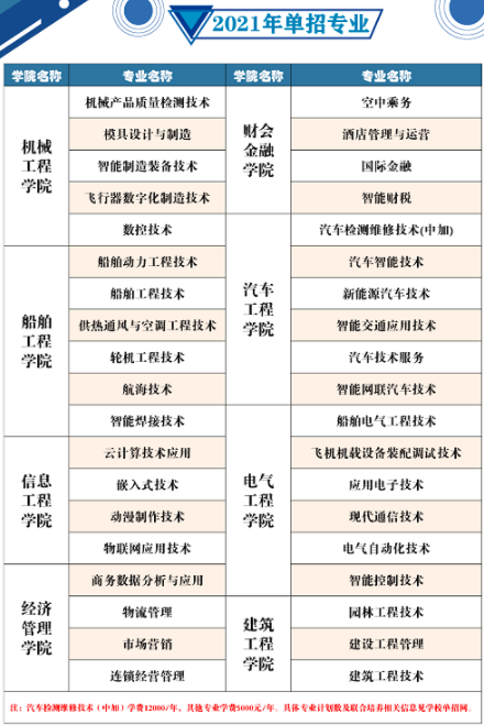 2021年九江职业技术学院单独招生专业