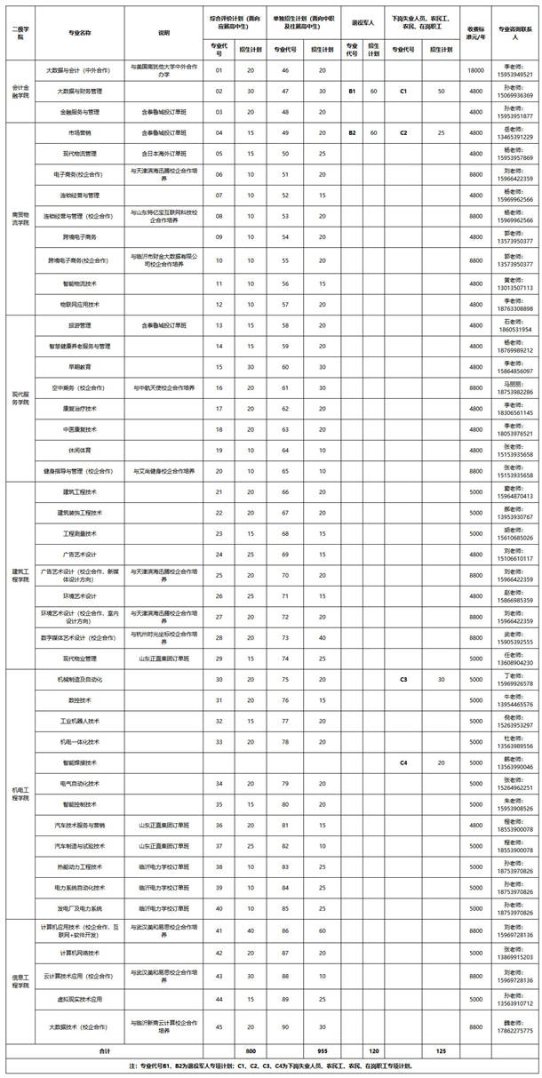 2021临沂职业学院高职单招招生简章