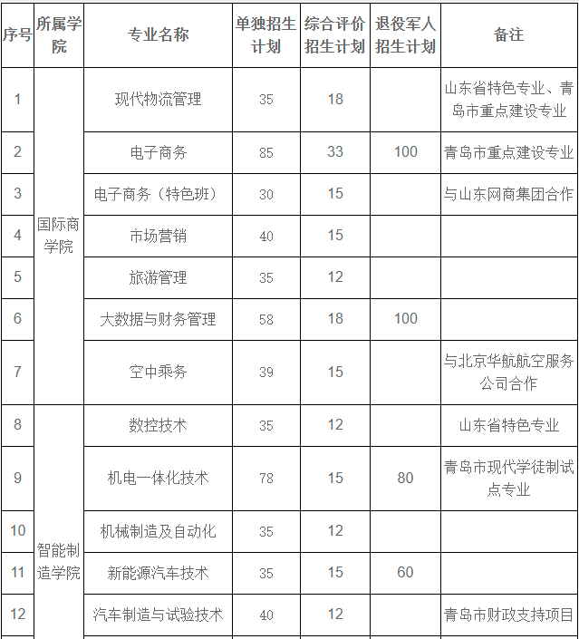 2021青岛黄海学院高职单招招生简章