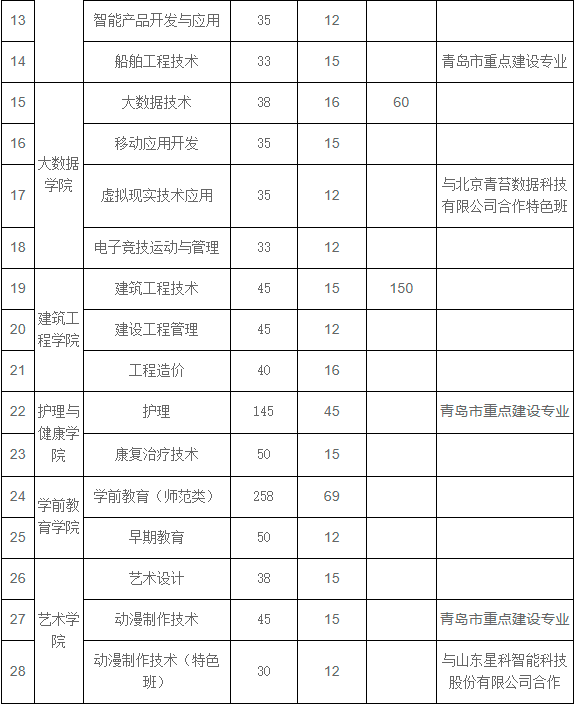 2021青岛黄海学院高职单招招生简章