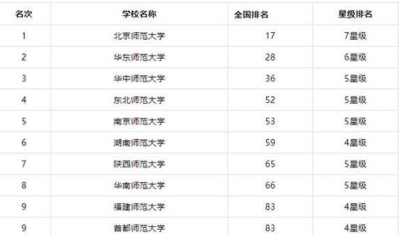 2021中国前十师范类大学