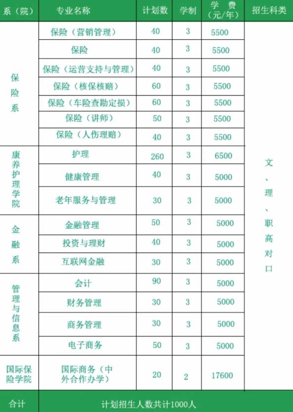 2021年保险职业学院单招专业及招生计划