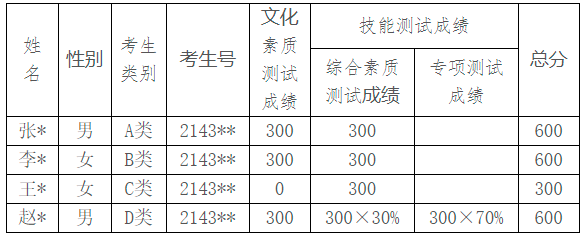 2021年长沙商贸旅游职业技术学院单招招生简章