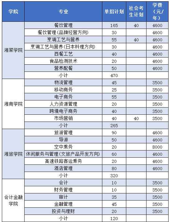 2021年长沙商贸旅游职业技术学院单招专业及招生计划