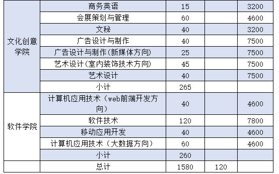 2021年长沙商贸旅游职业技术学院单招专业及招生计划