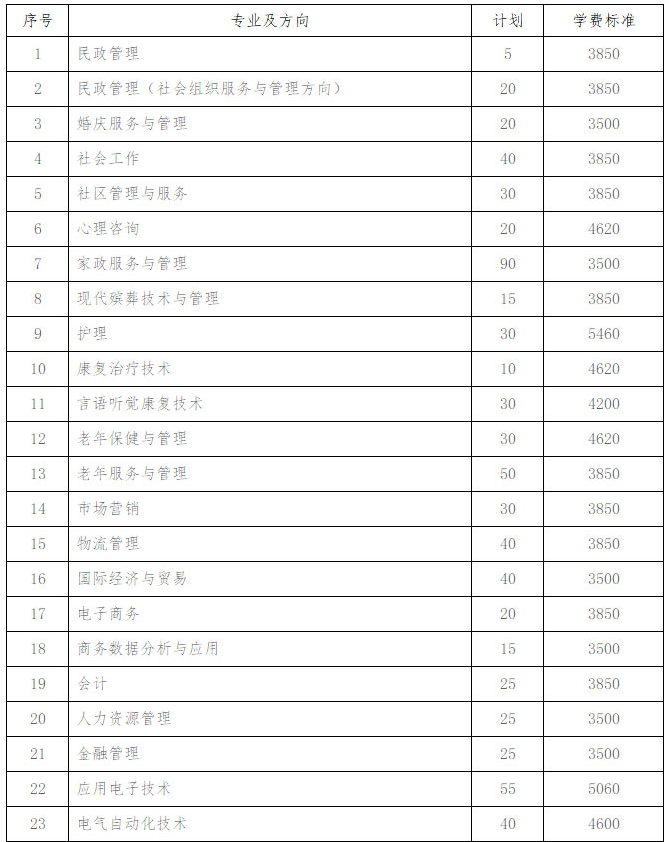 2021年长沙民政职业技术学院单招专业及招生计划