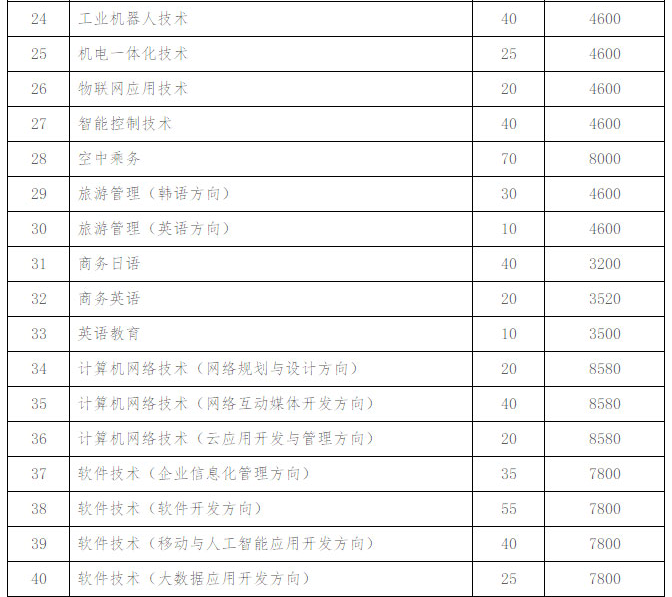 2021年长沙民政职业技术学院单招专业及招生计划