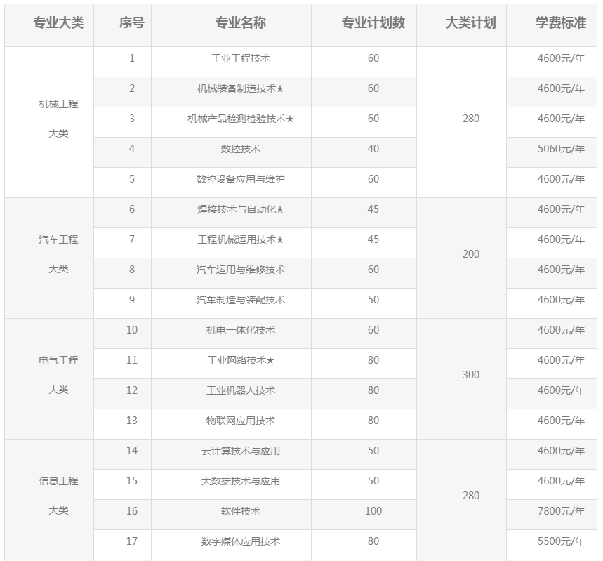 2021年湖南工业职业技术学院单招专业及招生计划