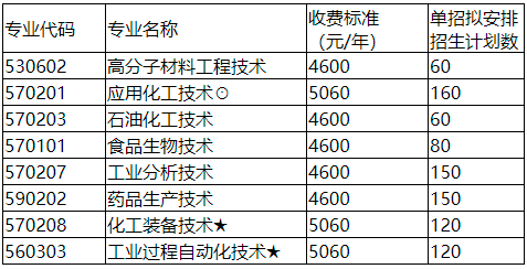 2021年湖南化工职业技术学院单招专业及招生计划