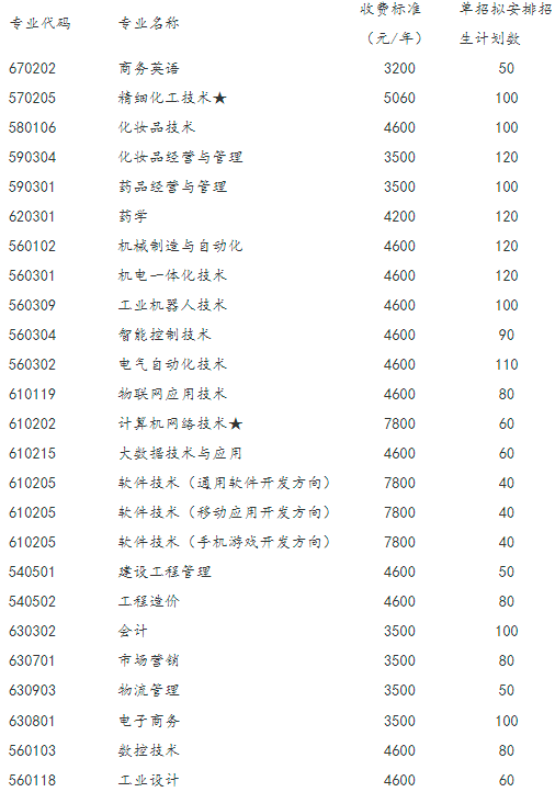 2021年湖南化工职业技术学院单招专业及招生计划