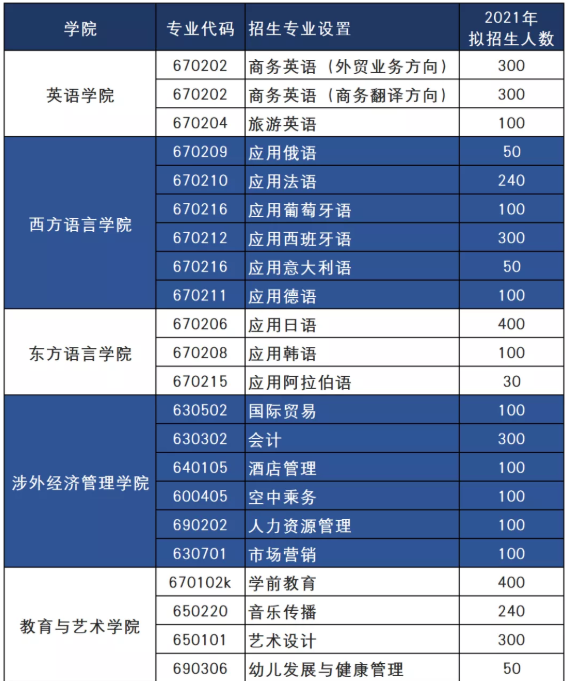 2021年湖南外国语职业学院单招专业及招生计划