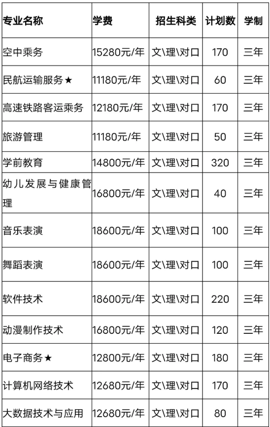 2021年长沙南方职业学院单招专业及招生计划