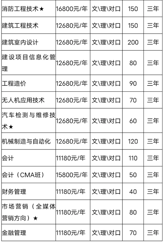 2021年长沙南方职业学院单招专业及招生计划